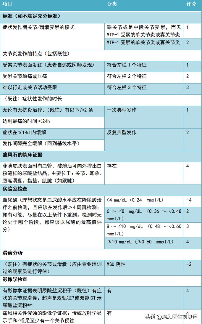 痛风会在脚趾和膝关节同时发作吗,痛风发作从脚趾头到脚踝又到膝盖