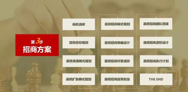 连锁招商怎么做,连锁企业招商系统的案例