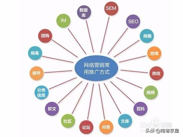 网络营销推广方法有哪些种类呢,昌平区定制网络营销推广