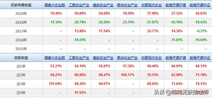 隐形王者，细分农业基金有哪些？,附名单