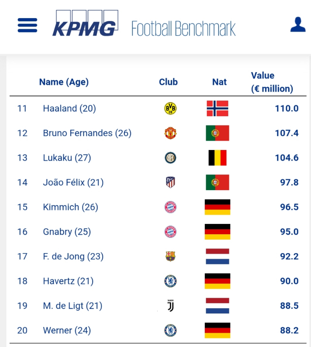 孙兴慜身价是梅西c罗的总和,孙兴慜和c罗有多大的差距