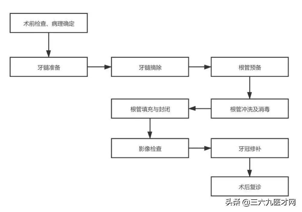 口腔门诊病历的项目和内容,口腔门诊批证流程