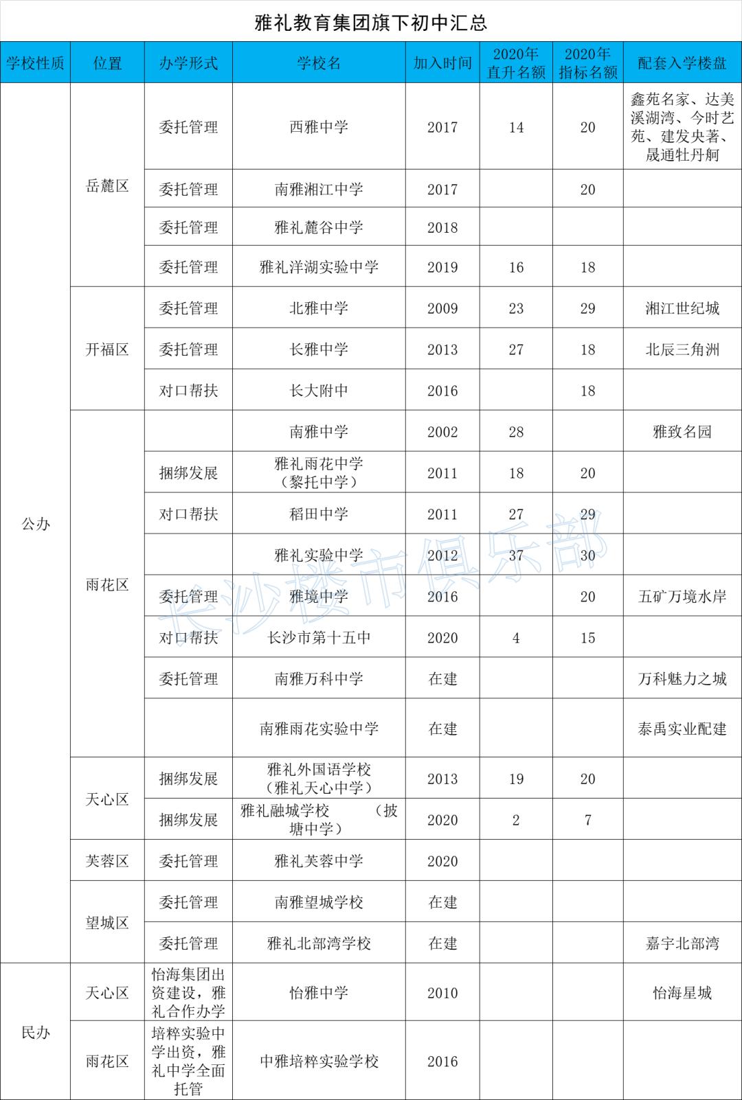 长郡雅礼、附中一中、明德周南，长沙六大教育集团学校排名情况
