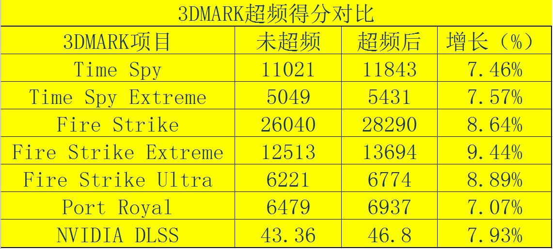 EVGARTX2080FTW3GAMING显卡测试+PrecisionX1超频驱动介绍