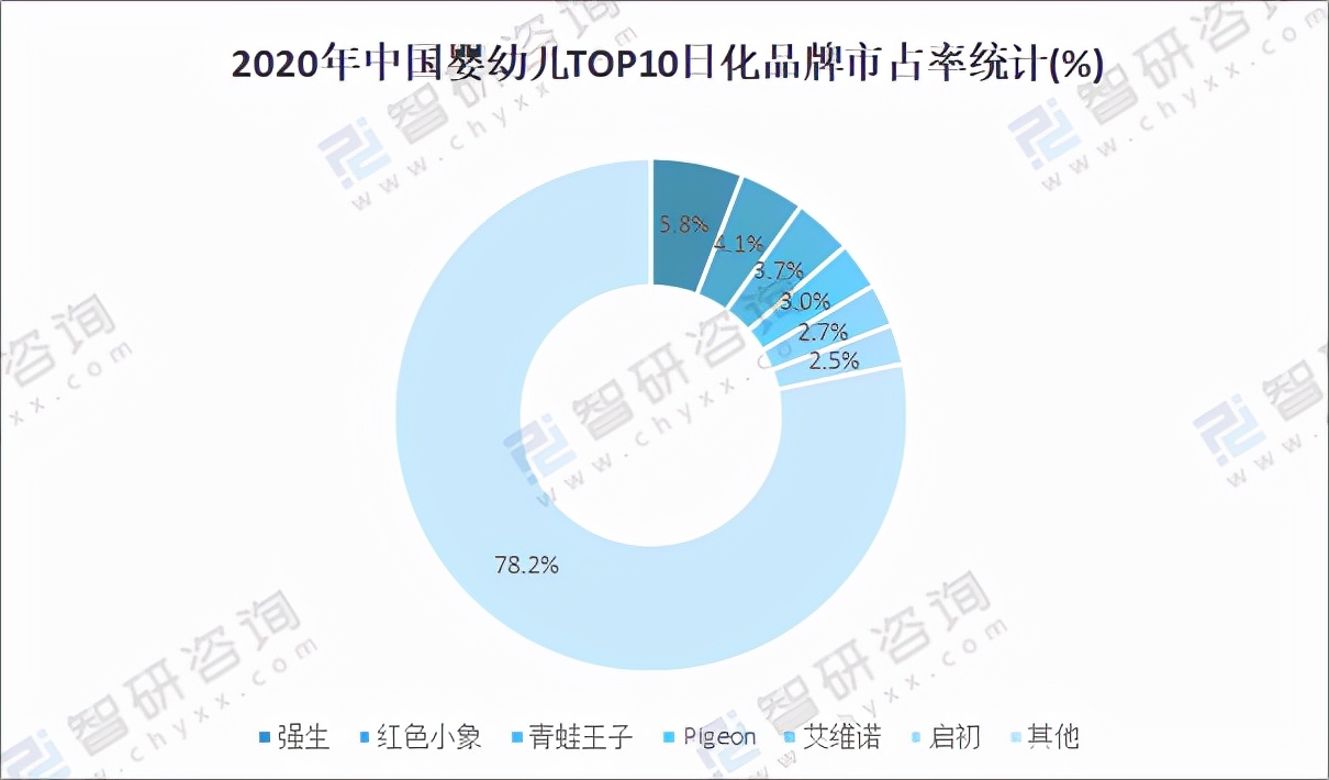 2021年中国母婴洗护行业市场规模及市场竞争格局分析「图」