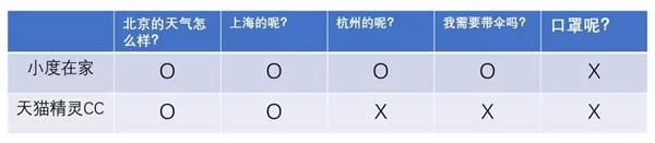 小度智能音箱和天猫精灵对比,智能家居用小度和天猫精灵哪个好