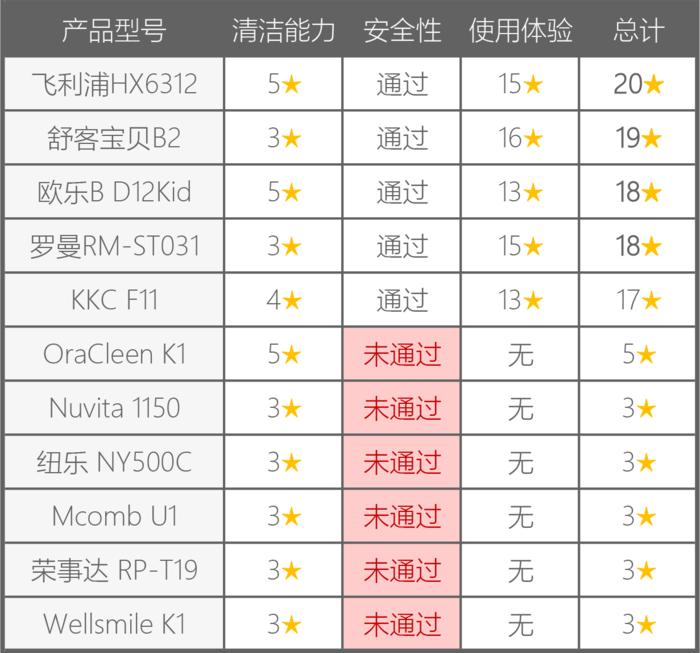 儿童电动牙刷12-15岁左右测评,电动牙刷99和199