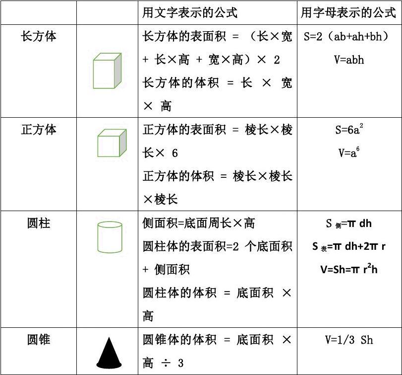 高中体积表面积计算公式大全,小学求表面积和体积知识总结