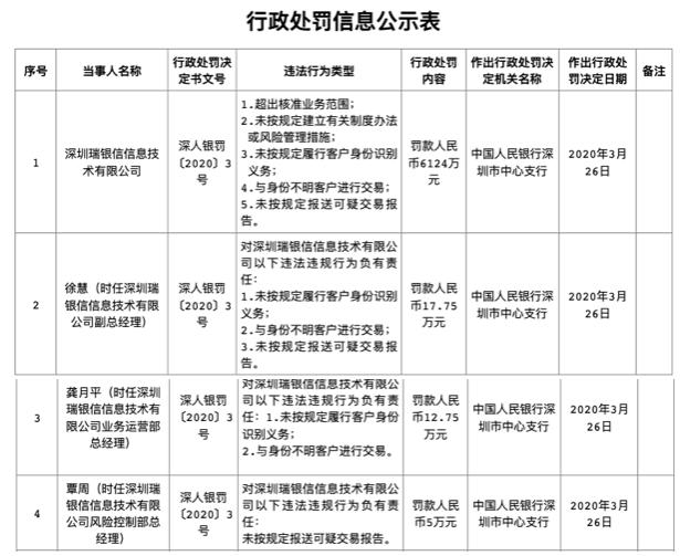瑞银信的最新处罚,瑞银信被罚新闻