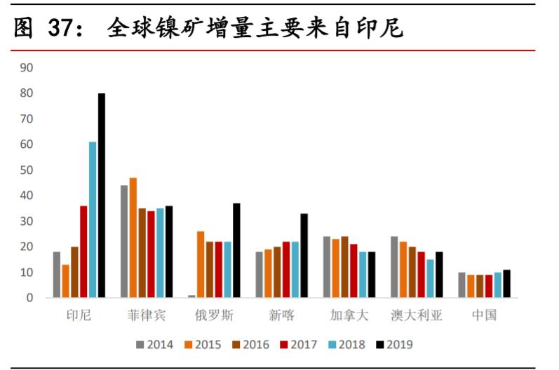 不锈钢行业对镍的需求量,不锈钢市场短期预测