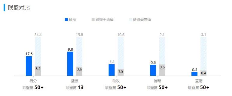 乐福拥有完美的内线技术,乐福13-14赛季是不是东部第一内线