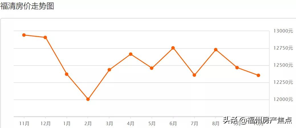 2019福州九月二手房,9月份福州房价走势