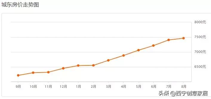 西宁市各区房价一览表,西宁各区房价一览表