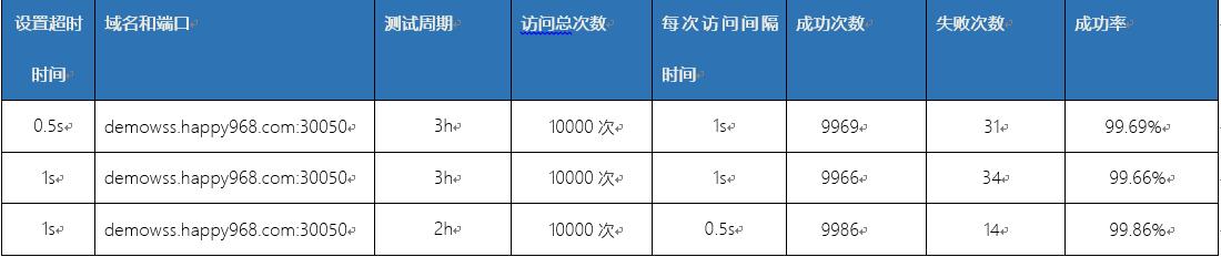 如何测试一个服务器的访问速度,服务器查看端口速率命令