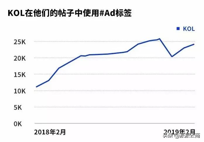 如何用个人kol营销,怎么在ins上推广产品
