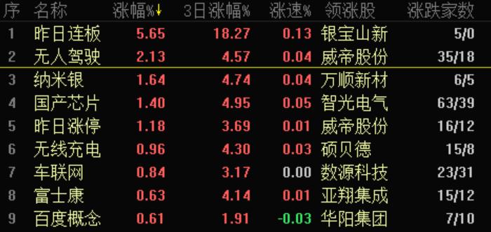 无人驾驶概念持续走强,有哪些真正的无人驾驶概念股