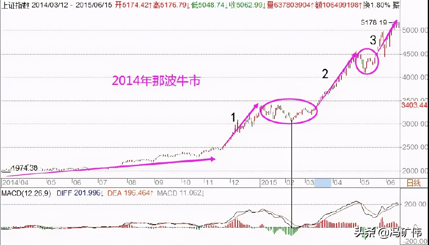 冯矿伟讲牛市起航,冯矿伟牛市