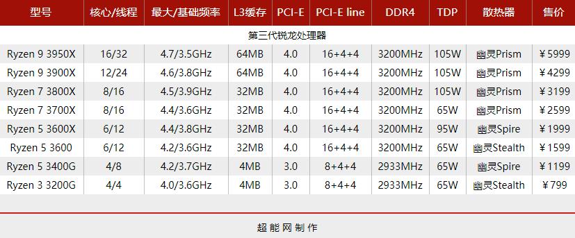 amd最新一代锐龙5没有低端cpu,华为笔记本amd锐龙5和i5哪个好