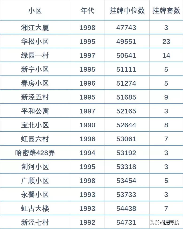 上海房子推荐平价,上海二手房洼地