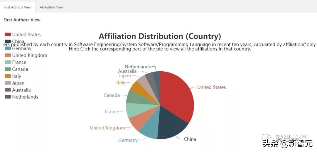 一文看尽40个CCF推荐会议7类数据立体画像