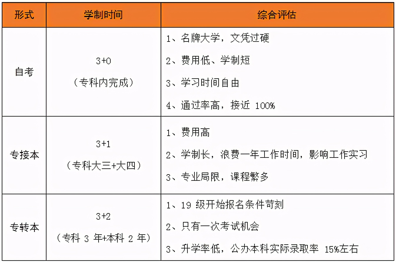 自考本科怎么选专业和学校,什么是自考本科和成人高考