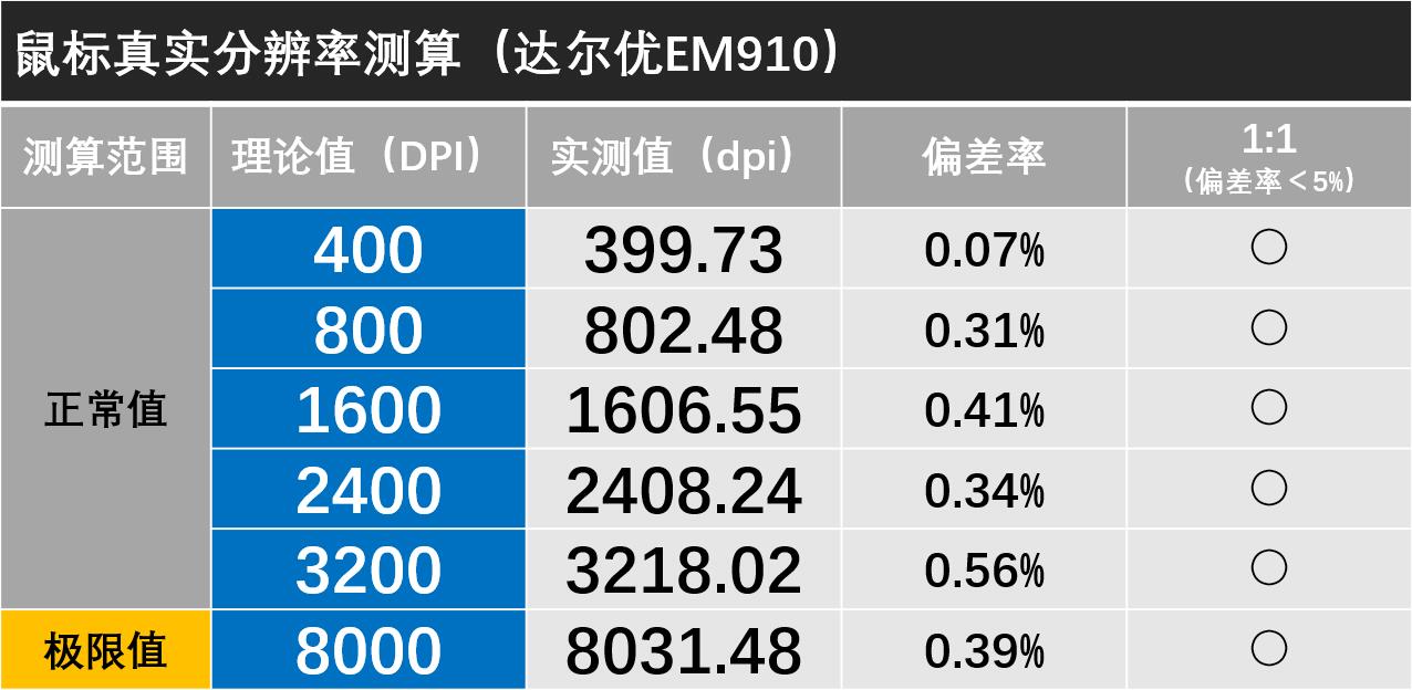 达尔优鼠标m910和m915,游戏鼠标达尔优em910