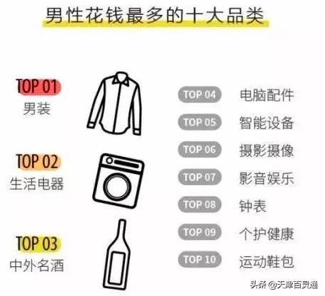 中国男人消费榜,咱天津爷们儿排第几?没想到他们把钱都花这儿啦