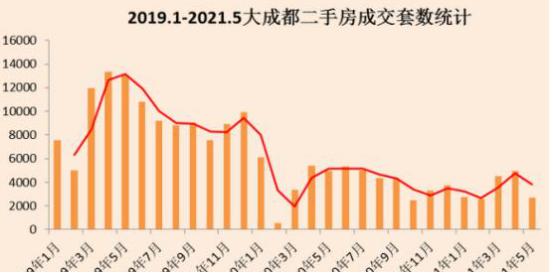 未来成都二手房卖得掉吗,成都二手房房价下跌最惨名单
