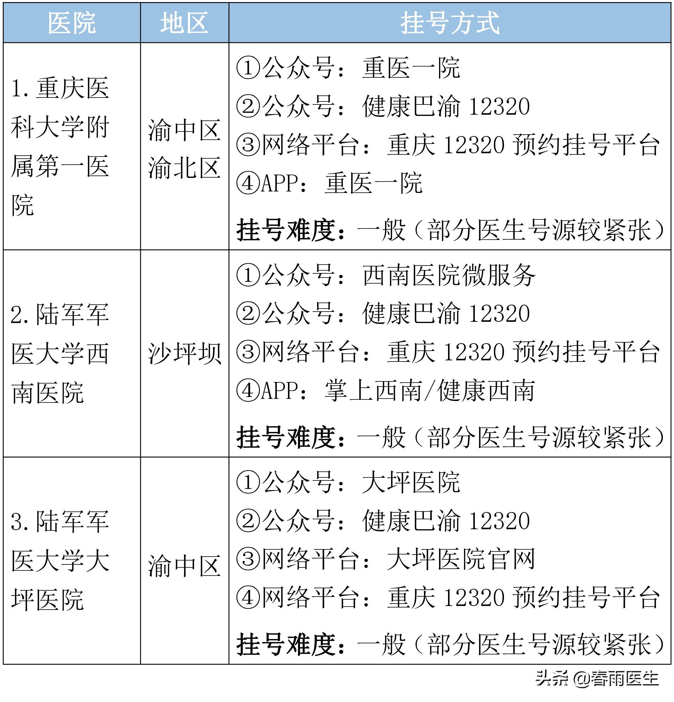 重庆最靠谱的医院,重庆最牛逼的三个医院