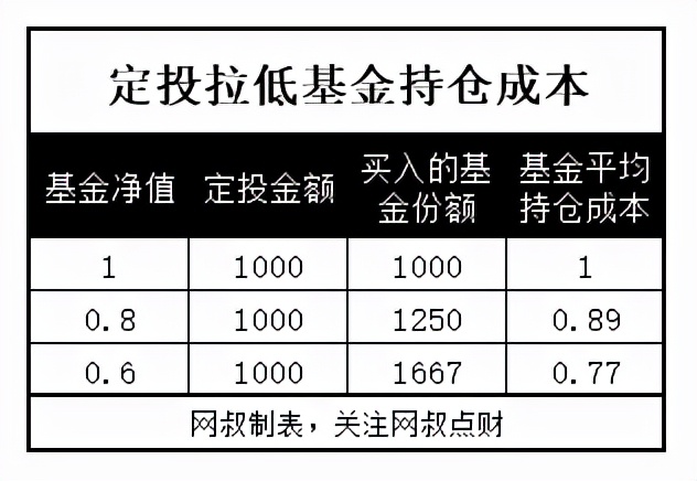 宝盈基金定投可靠吗,网上银行基金定投可靠吗