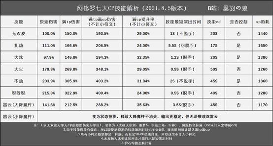 DNF：阿修罗现在还是下水道？最新分析来了