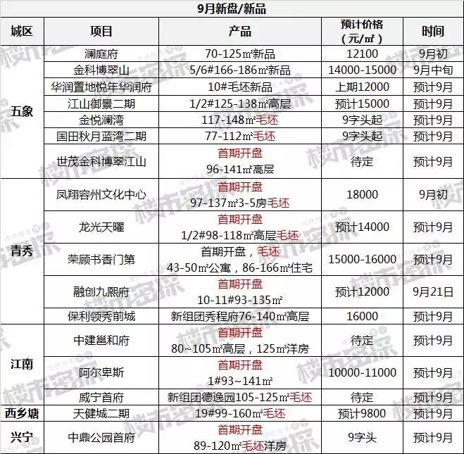 南宁市新楼盘推荐七月,南宁有哪些楼盘毛坯卖的好