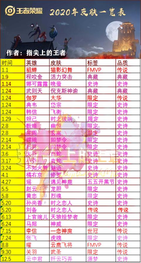 王者荣耀所有皮肤中哪个皮肤最好,王者荣耀最新三个皮肤哪个更好