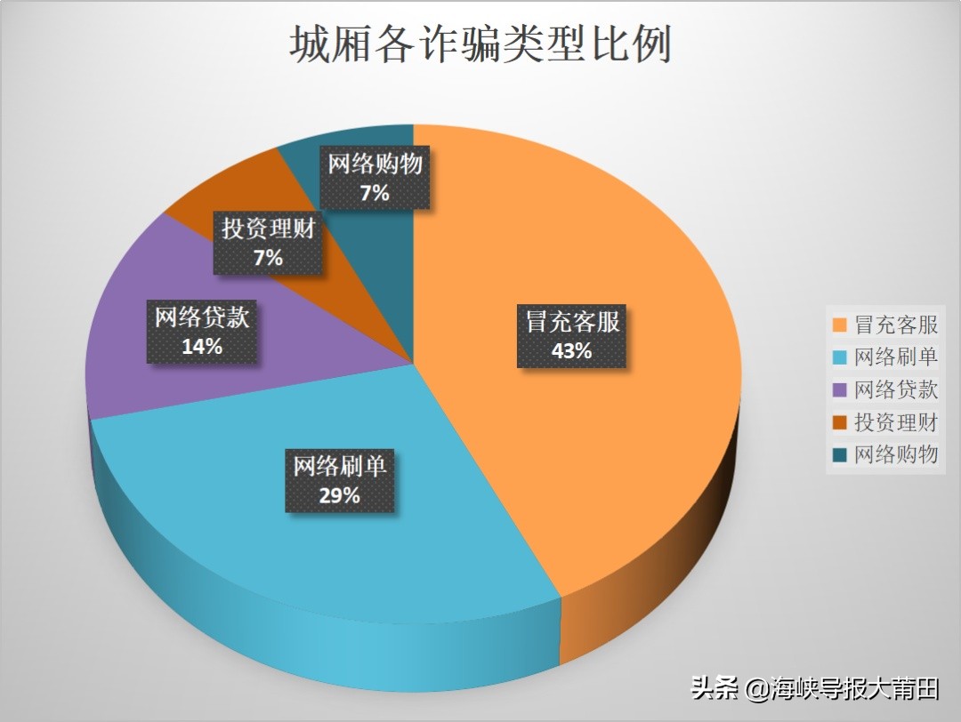 莆田市新闻诈骗,莆田特大骗保案件