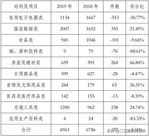 长春消协公布2019年受理投诉分析报告