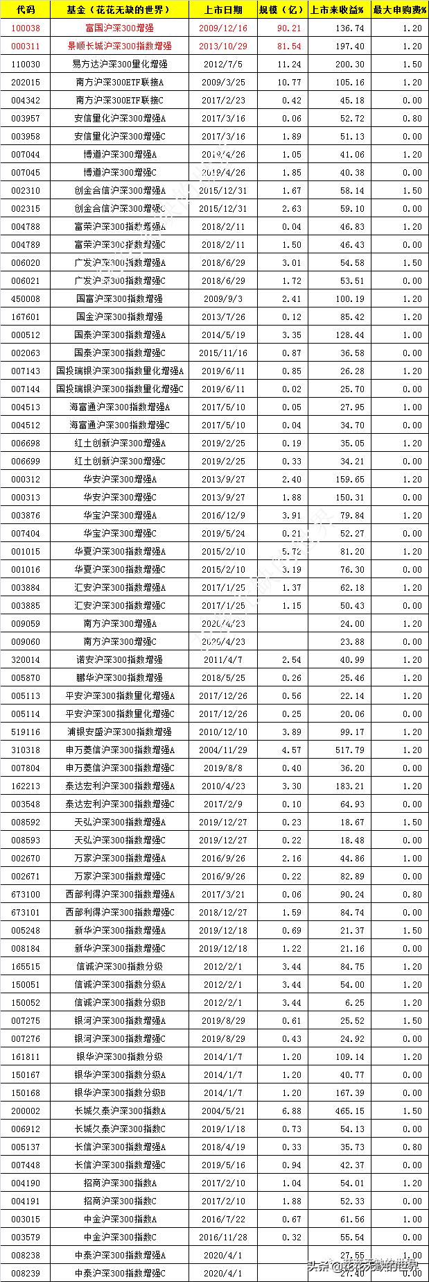 沪深300指数基金和上证50指数基金,百里挑一选号
