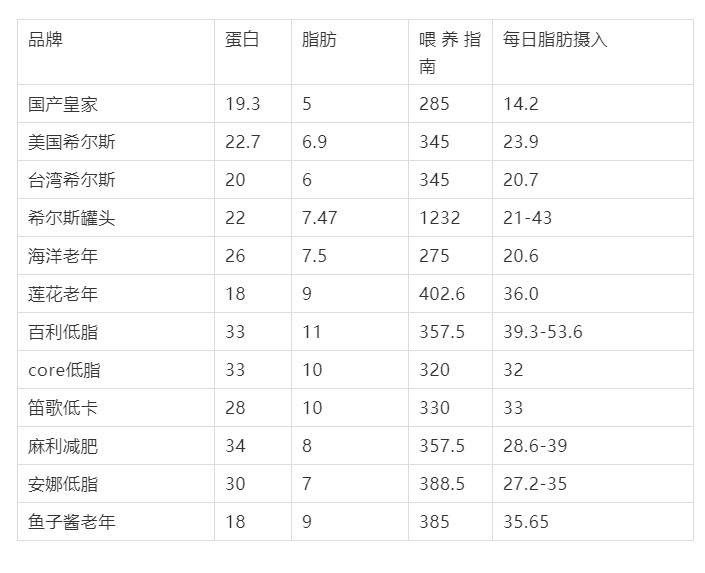 低脂狗粮排行榜10强,怎么选择低脂狗粮