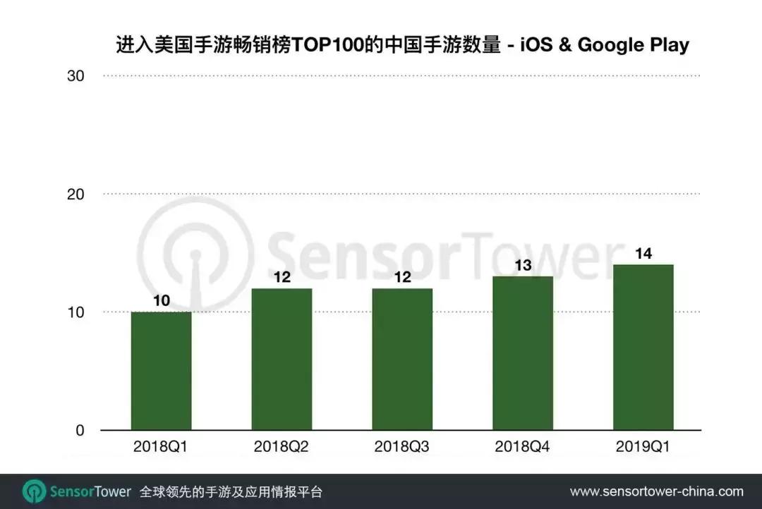 全球手游市场上半年营收数据,1-5月全球手游市场收入