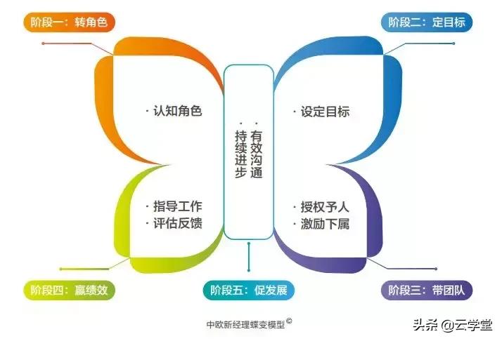 从业务骨干到管理精英书,从技术骨干到管理精英感悟