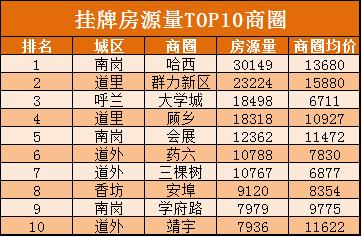 价格涨幅收紧！哈市二手房市场价周环涨0.1%！松北涨幅重归一位