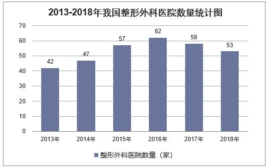 2018年中国整形外科医院行业运行现状，整形美容外科前景广阔