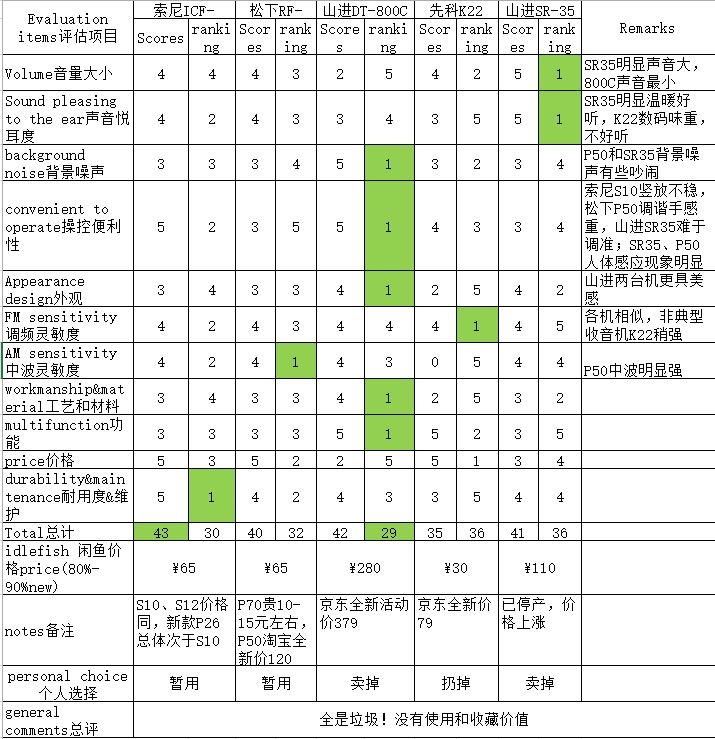 公园便携收音机,公园听收音机