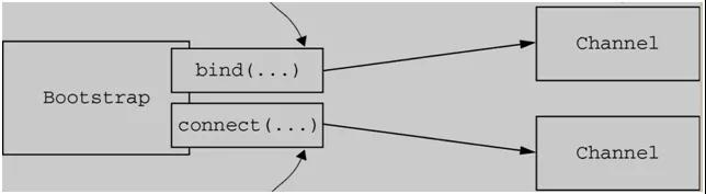 netty原理和使用有多难,netty框架深度解析