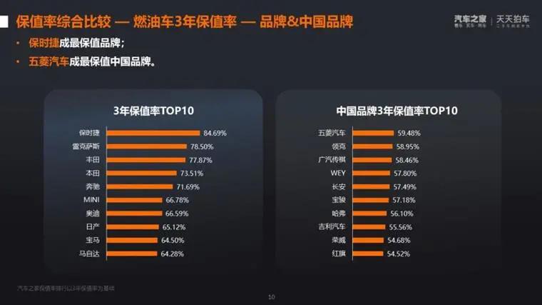 比亚迪宋plusdmi二手车保值率,二手车十年保值率排行榜