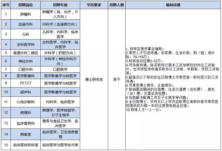 柳州工人医院招人啦！福利超好，还有编制！想进工医的赶紧报名..