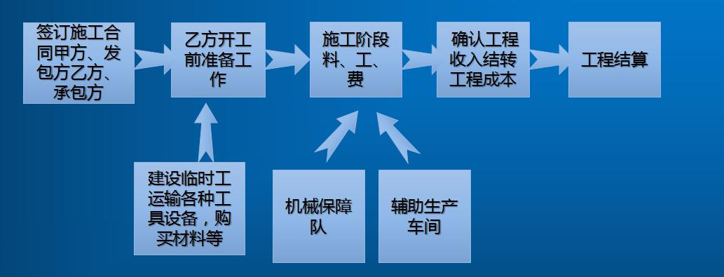 建筑工程类会计做账,最新建筑会计账务处理
