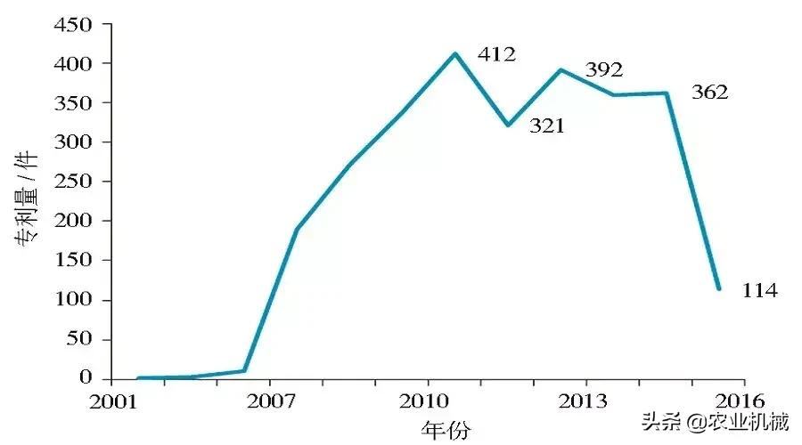 全球农机专利概览：日本专利量居首位，久保田在中国申请量最多
