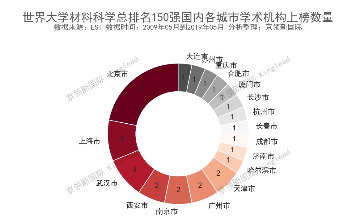 上海材料科学最好的大学，超越复旦、同济，紧随浙大进入中国前10