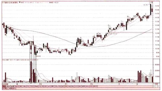 建仓成交量和拉升成交量,炒股要看成交量学会6种量价关系