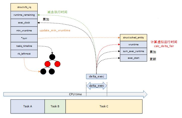 linux进程调度,linux进程调度的题